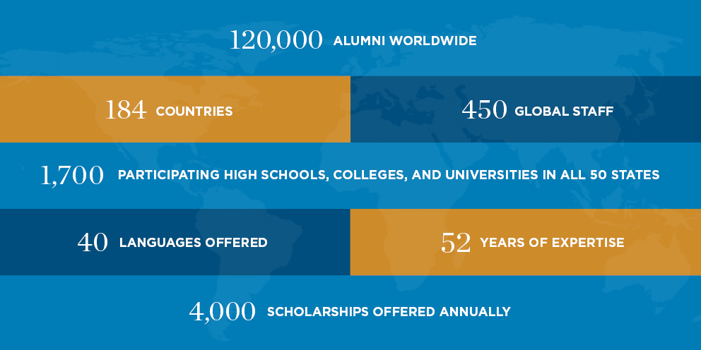 120,000 alumni worldwide. 184 countries. 450 global staff. 1,700 participating high schools, colleges, and universities in all 50 states. 40 languages offered. 52 years of expertise. 4,000 scholarships offered annually.