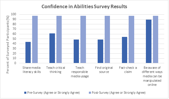 ToT Confidence in Abilities Survey Results